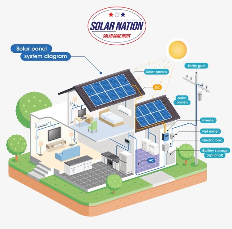 Solar is simple to set up and save month after month of your power bill