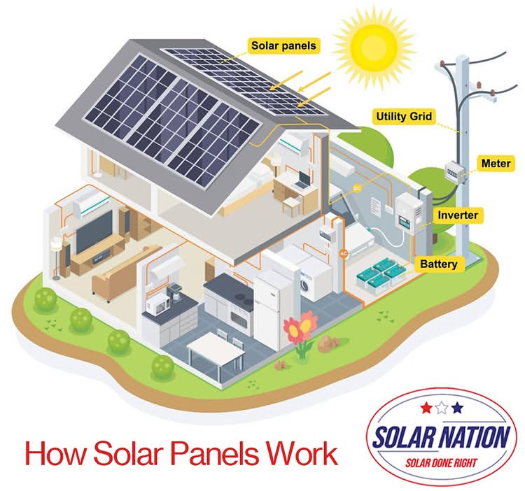 Our high quality equipment makes switching and saving with solar easy